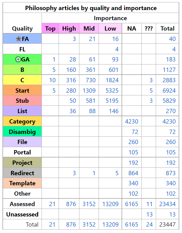 Chart of philosophy articles quality and importance